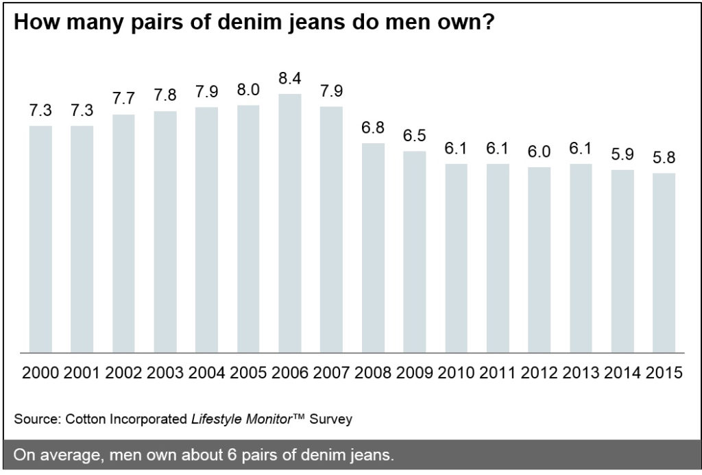 Graph from Lifestyle Monitor showing how many pairs of jeans US males own