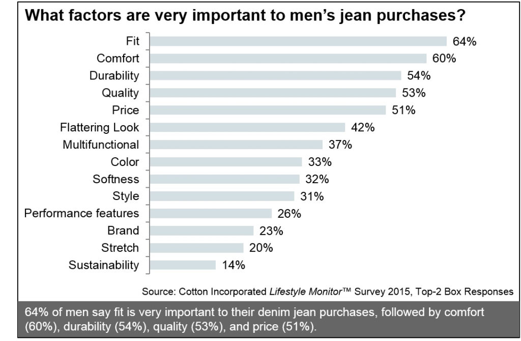 Graph from Lifestyle Monitor showing the most important criteria for US males when they buy jeans