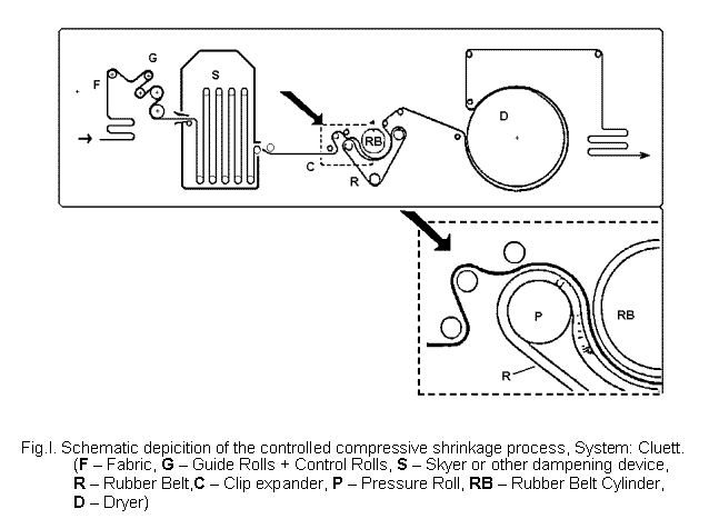 Sanforization process