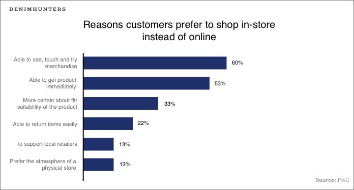 Reasons for shopping in store