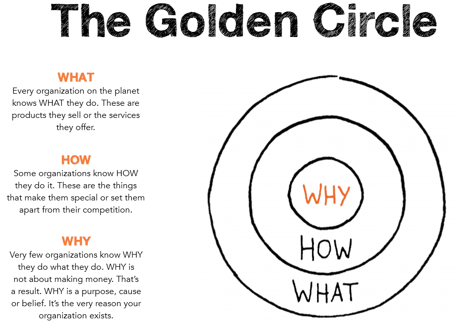the golden circle Simon Sinek Start with Why Authenticity